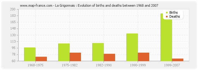 La Grigonnais : Evolution of births and deaths between 1968 and 2007